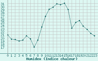 Courbe de l'humidex pour La Beaume (05)