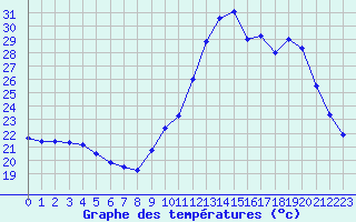 Courbe de tempratures pour Nostang (56)