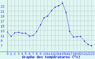 Courbe de tempratures pour Colmar (68)