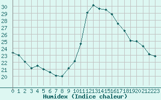 Courbe de l'humidex pour Verngues - Hameau de Cazan (13)