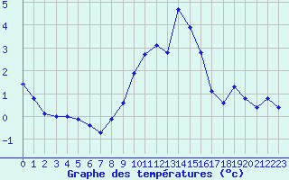 Courbe de tempratures pour Saint-Vran (05)