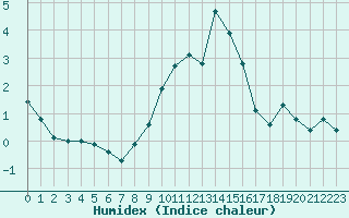 Courbe de l'humidex pour Saint-Vran (05)