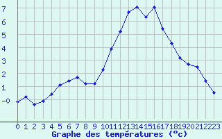 Courbe de tempratures pour Dinard (35)