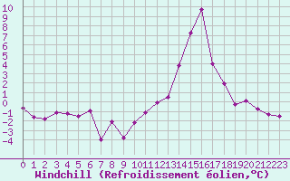 Courbe du refroidissement olien pour Vichy (03)