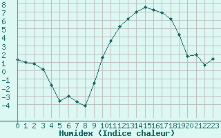 Courbe de l'humidex pour Tarbes (65)