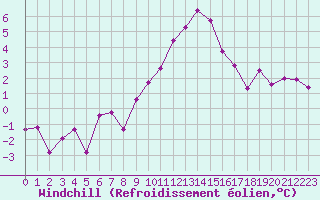 Courbe du refroidissement olien pour Grenoble/agglo Le Versoud (38)