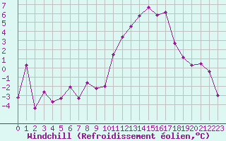 Courbe du refroidissement olien pour Deauville (14)