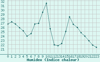 Courbe de l'humidex pour Gjilan (Kosovo)
