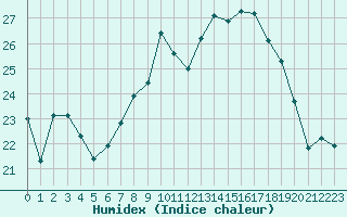 Courbe de l'humidex pour Cap Corse (2B)