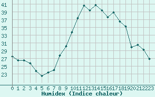 Courbe de l'humidex pour Haegen (67)