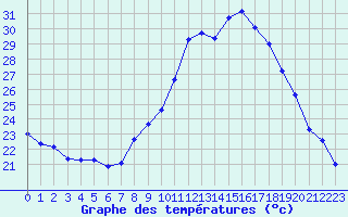 Courbe de tempratures pour Les Pennes-Mirabeau (13)