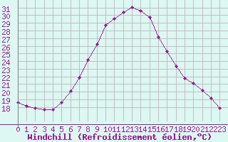 Courbe du refroidissement olien pour Verngues - Hameau de Cazan (13)