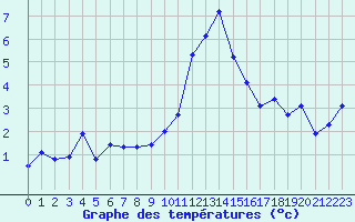 Courbe de tempratures pour Grimentz (Sw)