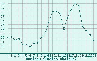 Courbe de l'humidex pour Paray-le-Monial - St-Yan (71)