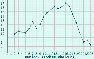 Courbe de l'humidex pour Pau (64)