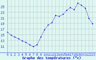 Courbe de tempratures pour La Baeza (Esp)