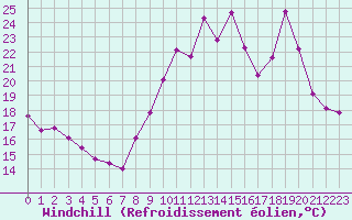 Courbe du refroidissement olien pour Bouligny (55)