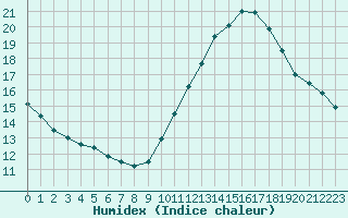 Courbe de l'humidex pour Courcouronnes (91)