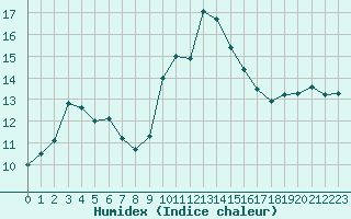 Courbe de l'humidex pour Cap Pertusato (2A)