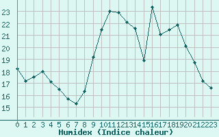 Courbe de l'humidex pour Biache-Saint-Vaast (62)