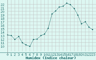 Courbe de l'humidex pour Creil (60)