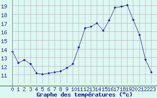 Courbe de tempratures pour Gourdon (46)