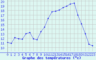 Courbe de tempratures pour Dijon / Longvic (21)