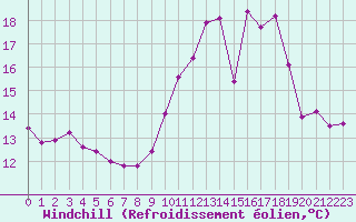 Courbe du refroidissement olien pour Abbeville (80)