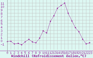 Courbe du refroidissement olien pour Embrun (05)