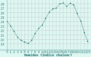 Courbe de l'humidex pour Evreux (27)