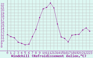 Courbe du refroidissement olien pour Saint-Dizier (52)