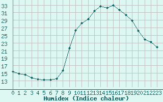 Courbe de l'humidex pour Castres-Nord (81)