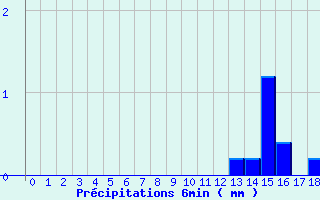 Diagramme des prcipitations pour Crouy-sur-Ourcq (77)