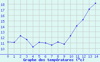 Courbe de tempratures pour Saint-Brevin (44)