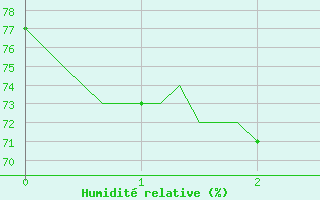 Courbe de l'humidit relative pour Mazres Le Massuet (09)