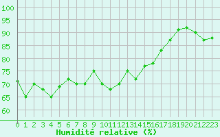 Courbe de l'humidit relative pour Alistro (2B)