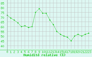 Courbe de l'humidit relative pour Cabestany (66)