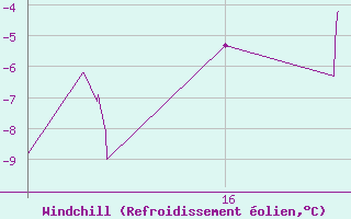 Courbe du refroidissement olien pour Cambrai / Epinoy (62)