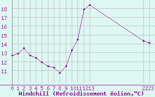 Courbe du refroidissement olien pour Estres-la-Campagne (14)