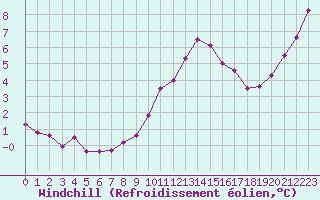 Courbe du refroidissement olien pour Dolembreux (Be)