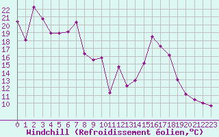 Courbe du refroidissement olien pour Mont-Aigoual (30)