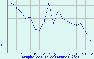 Courbe de tempratures pour Maniccia - Nivose (2B)