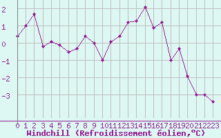 Courbe du refroidissement olien pour Laval (53)