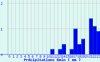 Diagramme des prcipitations pour Valognes (50)