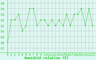 Courbe de l'humidit relative pour Saint-Jean-de-Vedas (34)