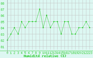 Courbe de l'humidit relative pour Anglars St-Flix(12)