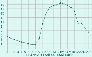 Courbe de l'humidex pour Selonnet (04)