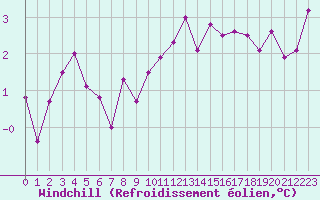 Courbe du refroidissement olien pour Le Havre - Octeville (76)