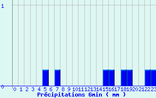 Diagramme des prcipitations pour Valognes (50)