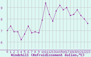 Courbe du refroidissement olien pour Dieppe (76)